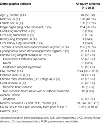 COVID-19 Outcomes in Lung Transplant Recipients Following Pre-Exposure Prophylaxis With Tixagevimab-Cilgavimab During the Omicron BA.5 Surge: A Single Center Analysis
